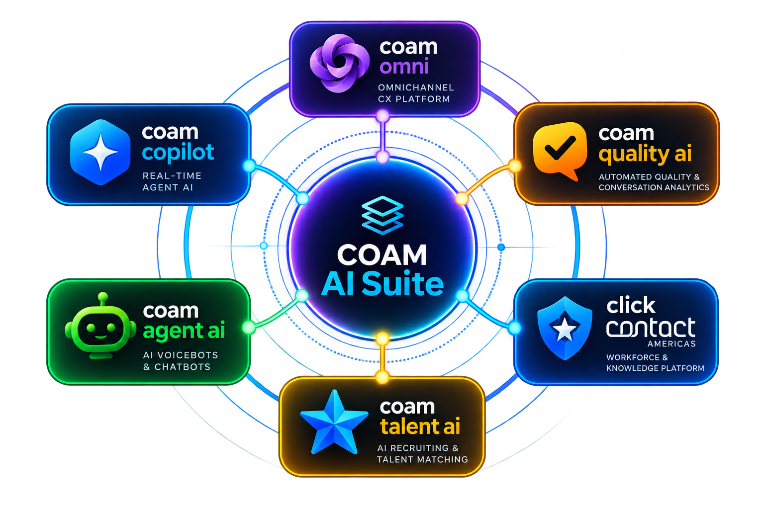 COAM AI Suite: COAM Omni, COAM Copilot, COAM Quality AI, COAM Agent AI, COAM Talent AI y Click Contact — Workforce & Knowledge Platform